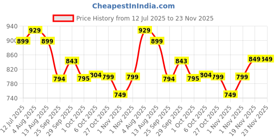 amazon.in sparx womens SL 168 | Enhanced Durability & Soft Cushion | Blue Running Shoe - 8 UK (SL 168) sparx Price History Graph from 12 Jul 2025 to 22 Nov 2025