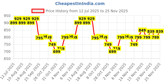 amazon.in sparx Womens Sl 168 Walking Shoe sparx Price History Graph from 12 Jul 2025 to 24 Nov 2025