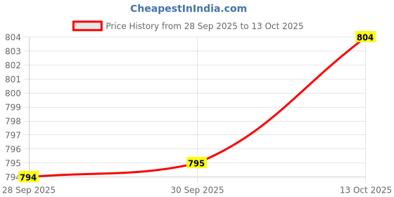amazon.in sparx Womens Sl 168 Walking Shoe sparx Price History Graph from 28 Sep 2025 to 13 Oct 2025