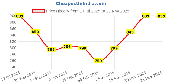 amazon.in sparx Womens Sl 168 Walking Shoe sparx Price History Graph from 17 Jul 2025 to 20 Nov 2025