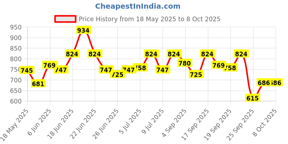 amazon.in sparx womens SL 170 | Enhanced Durability & Soft Cushion | Black Walking Shoe - 4 UK (SL 170) sparx Price History Graph from 18 May 2025 to 8 Oct 2025