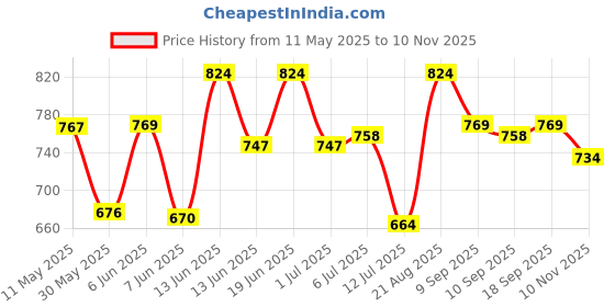 amazon.in sparx womens SL 170 | Enhanced Durability & Soft Cushion | Black Walking Shoe - 5 UK (SL 170) sparx Price History Graph from 11 May 2025 to 10 Nov 2025