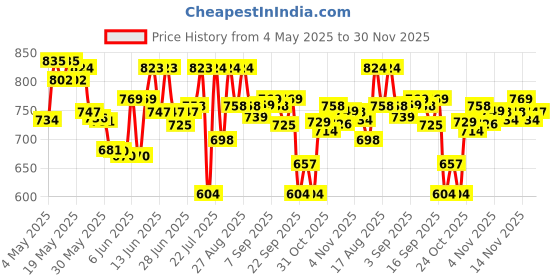 amazon.in sparx Womens Sl 170 Running Shoe sparx Price History Graph from 4 May 2025 to 30 Nov 2025