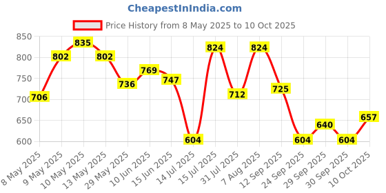 amazon.in sparx Womens Sl 170 Running Shoe sparx Price History Graph from 8 May 2025 to 10 Oct 2025