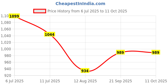 amazon.in sparx Womens Sl 189 Running Shoe sparx Price History Graph from 6 Jul 2025 to 11 Oct 2025