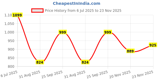 amazon.in sparx Womens Sl-194 Shoe sparx Price History Graph from 6 Jul 2025 to 23 Nov 2025