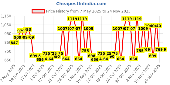 amazon.in sparx Womens Sl-209 Shoe sparx Price History Graph from 7 May 2025 to 23 Nov 2025