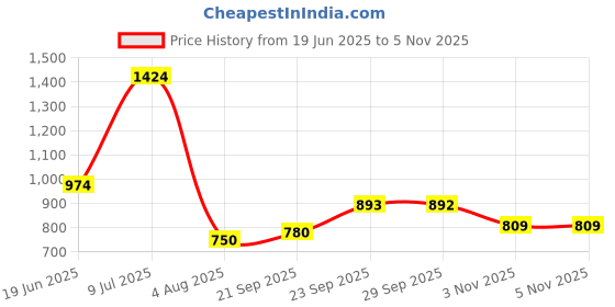 amazon.in sparx Womens SL 214 | Enhanced Durability & Soft Cushion | Blue Running Shoe - 6 UK (SL 214) sparx Price History Graph from 19 Jun 2025 to 3 Nov 2025