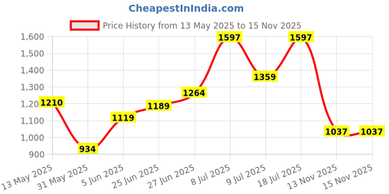 amazon.in sparx Womens Sl 230 Running Shoe sparx Price History Graph from 13 May 2025 to 14 Nov 2025