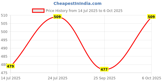 amazon.in sparx Womens Sl 237 Platform sparx Price History Graph from 14 Jul 2025 to 6 Oct 2025