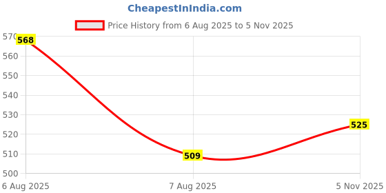 amazon.in sparx Womens Sl 237 Platform sparx Price History Graph from 6 Aug 2025 to 3 Nov 2025