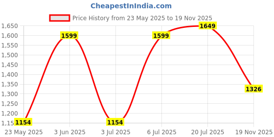 amazon.in sparx Womens SL 242 | Enhanced Durability & Soft Cushion | Grey Running Shoe - 8 UK (SL 242) sparx Price History Graph from 23 May 2025 to 19 Nov 2025