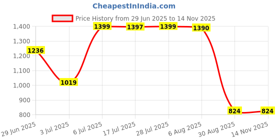 amazon.in sparx Womens SL 242 | Enhanced Durability & Soft Cushion | Pink Running Shoe - 7 UK (SL 242) sparx Price History Graph from 29 Jun 2025 to 12 Nov 2025