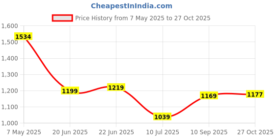 amazon.in sparx Womens SL 244 | Enhanced Durability & Soft Cushion | Grey Running Shoe - 5 UK (SL 244) sparx Price History Graph from 7 May 2025 to 27 Oct 2025
