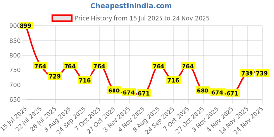 amazon.in sparx Womens SL 245 | Enhanced Durability & Soft Cushion | Pink Walking Shoe - 6 UK (SL 245) sparx Price History Graph from 15 Jul 2025 to 23 Nov 2025