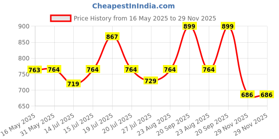 amazon.in sparx Womens SL 245 | Enhanced Durability & Soft Cushion | Pink Walking Shoe - 7 UK (SL 245) sparx Price History Graph from 16 May 2025 to 29 Nov 2025