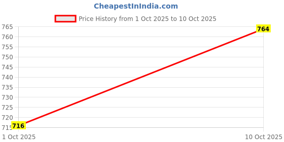amazon.in sparx Womens SL 245 | Enhanced Durability & Soft Cushion | Red Walking Shoe - 6 UK (SL 245) sparx Price History Graph from 1 Oct 2025 to 10 Oct 2025