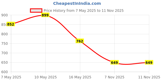 amazon.in sparx Womens SL 245 | Enhanced Durability & Soft Cushion | Red Walking Shoe - 8 UK (SL 245) sparx Price History Graph from 7 May 2025 to 11 Nov 2025