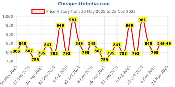 amazon.in sparx Womens SL 247 | Enhanced Durability & Soft Cushion | Blue Walking Shoe - 5 UK (SL 247) sparx Price History Graph from 30 May 2025 to 23 Nov 2025