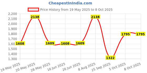 amazon.in sparx Womens SL 259 | Enhanced Durability & Soft Cushion | Red Running Shoe - 5 UK (SL 259) sparx Price History Graph from 19 May 2025 to 7 Oct 2025
