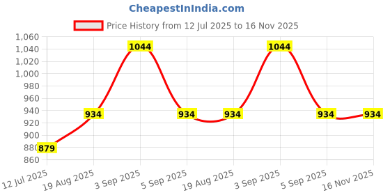 amazon.in sparx Womens Sl 265 Running Shoe sparx Price History Graph from 12 Jul 2025 to 15 Nov 2025
