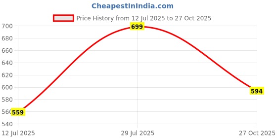 amazon.in sparx Womens Sl 268 Sneaker sparx Price History Graph from 12 Jul 2025 to 27 Oct 2025