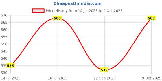 amazon.in sparx Womens Sl 268 Sneaker sparx Price History Graph from 14 Jul 2025 to 9 Oct 2025