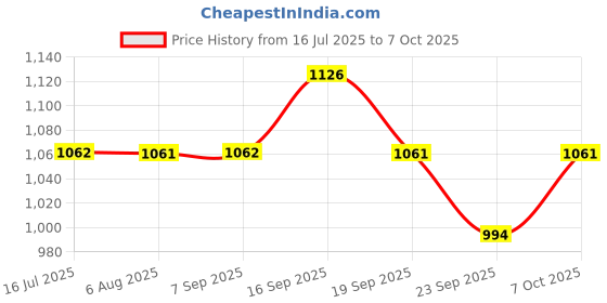 amazon.in sparx Womens Sl 271 Platform sparx Price History Graph from 16 Jul 2025 to 7 Oct 2025