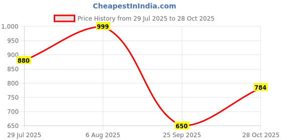 amazon.in sparx Womens Sl-272 Sneaker sparx Price History Graph from 29 Jul 2025 to 28 Oct 2025