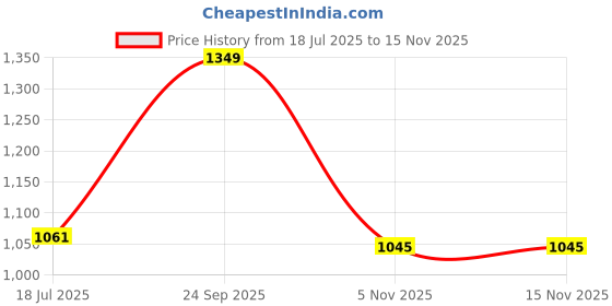 amazon.in sparx Womens Sl 293 Shoes sparx Price History Graph from 18 Jul 2025 to 13 Nov 2025