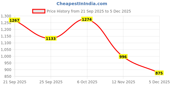 amazon.in sparx Womens Sl 293 Shoes sparx Price History Graph from 21 Sep 2025 to 5 Dec 2025