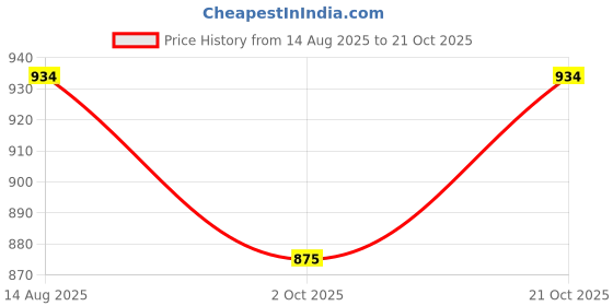 amazon.in sparx Womens Sl 4002 Shoes sparx Price History Graph from 14 Aug 2025 to 21 Oct 2025