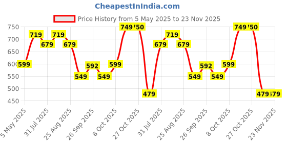 amazon.in campus Womens Sl-403L Shoes campus Price History Graph from 5 May 2025 to 23 Nov 2025