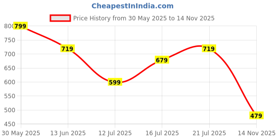 amazon.in campus Womens Sl-403L Shoes campus Price History Graph from 30 May 2025 to 14 Nov 2025