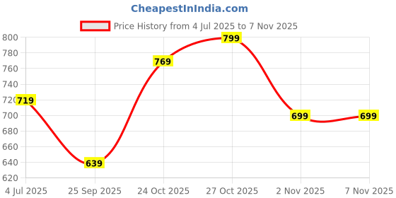 amazon.in campus Women's SL-418LA Flip-Flops campus Price History Graph from 4 Jul 2025 to 7 Nov 2025