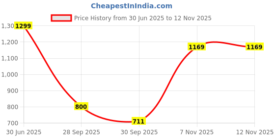 amazon.in sparx Womens Sl 539 Walking Shoe sparx Price History Graph from 30 Jun 2025 to 11 Nov 2025