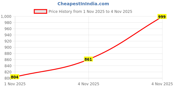amazon.in sparx Womens Sl-9047 Shoes sparx Price History Graph from 11 Jul 2025 to 1 Nov 2025