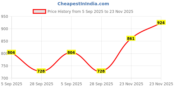 amazon.in sparx Womens Sl-9047 Sneaker sparx Price History Graph from 5 Sep 2025 to 23 Nov 2025