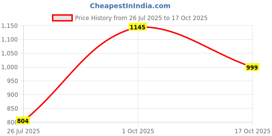 amazon.in sparx Womens Sl-9047 Sneaker sparx Price History Graph from 26 Jul 2025 to 17 Oct 2025