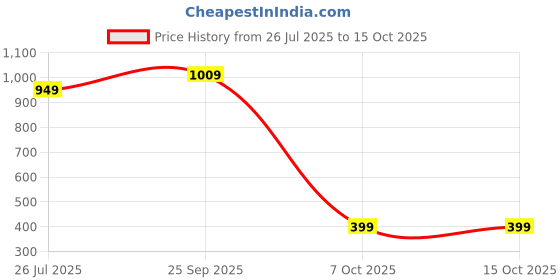 amazon.in stanphord Women's SlaySlip Mules 4_UK (WTPDV L09) Black stanphord Price History Graph from 26 Jul 2025 to 15 Oct 2025
