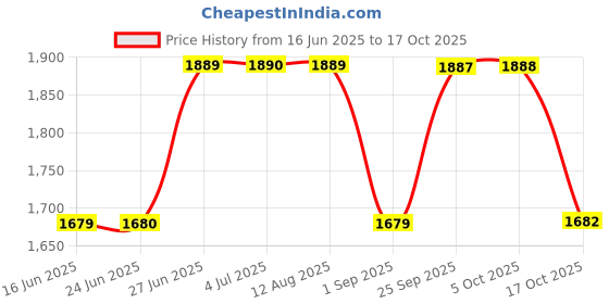 amazon.in nykd Women's Sleep and Lounge Top & Pajama Set (Cuddle-Me-Up) - NYS016 nykd Price History Graph from 16 Jun 2025 to 17 Oct 2025