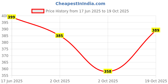 amazon.in ap'pulse Women's Sleeveless 1/4 Zip Hineck Tshirt ap'pulse Price History Graph from 17 Jun 2025 to 19 Oct 2025