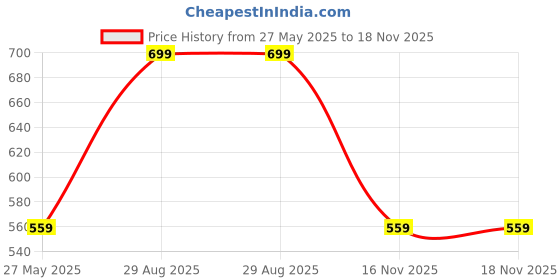 amazon.in ap'pulse Women's Sleeveless 1/4 Zip Hineck Tshirt(Pack of 2) ap'pulse Price History Graph from 27 May 2025 to 18 Nov 2025