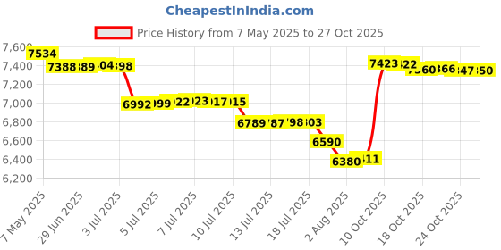 amazon.in scusty Women's Sleeveless Cardigan Vest Casual Long Open Front Office Blazer Jacket scusty Price History Graph from 7 May 2025 to 27 Oct 2025