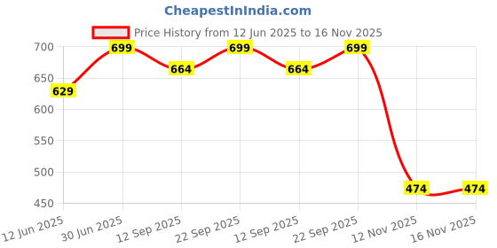 amazon.in cupid Women's Sleeveless Casual Regular Fit Fleece Winter Wear Lining Design Hooded Neck Sweatshirt with Pocket cupid Price History Graph from 12 Jun 2025 to 15 Nov 2025