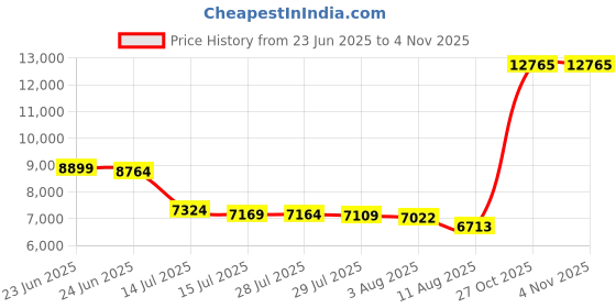 amazon.in mirol Women's Sleeveless Cropped Puffer Vest Zip Up Stand Collar Button Down Winter Crop Jackets Outwear Vest with Pockets mirol Price History Graph from 23 Jun 2025 to 2 Nov 2025