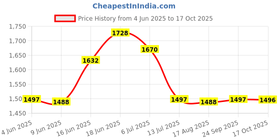 amazon.in miss chase Women's Sleeveless Embellished Halter Neck Regular Jumpsuit miss chase Price History Graph from 4 Jun 2025 to 17 Oct 2025