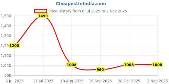 amazon.in miss chase Women's Sleeveless Embellished Halter Neck Regular Jumpsuit miss chase Price History Graph from 6 Jul 2025 to 2 Nov 2025