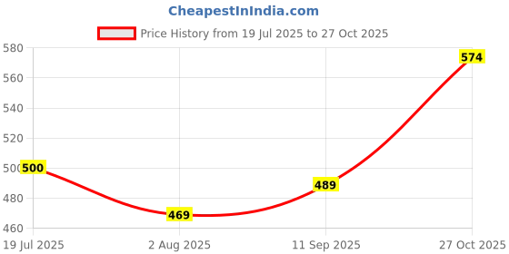 amazon.in ap'pulse Women's Sleeveless Henley(Pack of 2) ap'pulse Price History Graph from 19 Jul 2025 to 27 Oct 2025