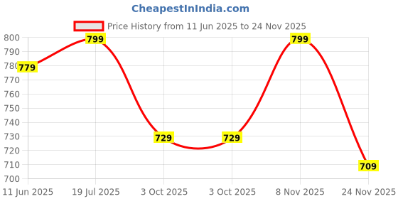 amazon.in miss fame Women's Sleeveless Printed Cotton Kurta with Palazzo and Dupatta - (Green) miss fame Price History Graph from 11 Jun 2025 to 24 Nov 2025